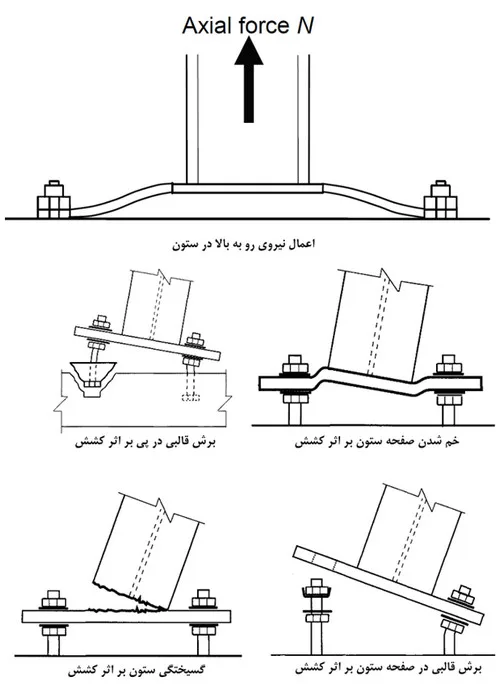 آپلیفت ستون (بررسی آپلیفت در ساختمان)