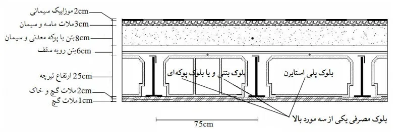 دتایل بارگذاری سقف تیرچه کرومیت