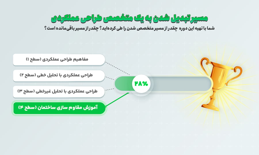 آموزش مقاوم سازی ساختمان با انواع روش های FRP، ژاکت فولادی و بتنی، میراگر و BRB 14 مسیر تبدیل شدن به یک متخصص طراحی عملکردی