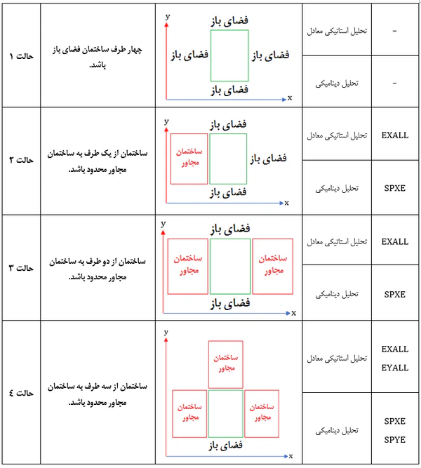 درز انقطاع چیست و چگونه محاسبه میشود؟ فرمول، ضوابط و مثال(آپدیت 1405) 37 مشخص کردن زلزلههای کنترلی درز انقطاع