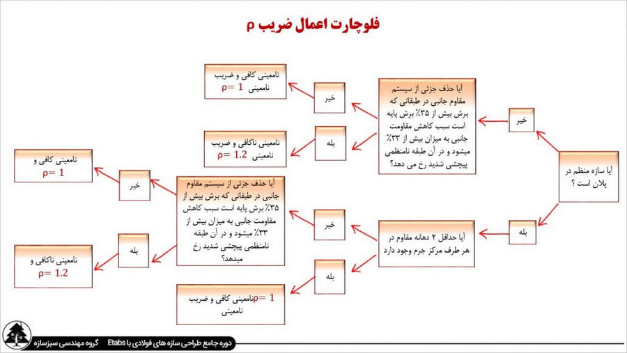 دوره پیشرفته و جامع آموزش طراحی سازه های فولادی 1 فلوچارت ضریب نامعینی در بخشی از آموزش طراحی سازه های فولادی با ایتبس