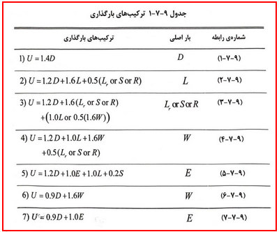 نحوه ساخت ترکیبات بارگذاری سازه بتنی