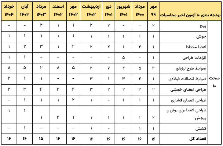 بودجه بندی آزمون محاسبات عمران بر اساس سوالات 10 آزمون اخیر نظام مهندسی 3 بودجه بندی آزمون نظام مهندسی عمران محاسبات