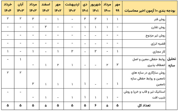 بودجه بندی آزمون محاسبات عمران بر اساس سوالات 10 آزمون اخیر نظام مهندسی 16 Budgeting for the last 10 periods mbs tahlil