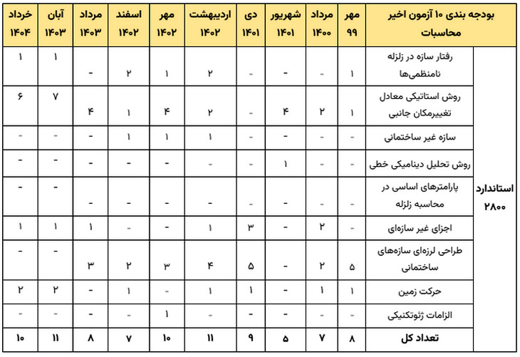 بودجه بندی آزمون محاسبات عمران بر اساس سوالات 10 آزمون اخیر نظام مهندسی 8 بودجه بندی آزمون محاسبات نظام مهندسی