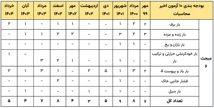 بودجه بندی آزمون محاسبات عمران بر اساس سوالات 10 آزمون اخیر نظام مهندسی 9 بودجه بندی مبحث 6