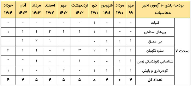 بودجه بندی آزمون محاسبات عمران بر اساس سوالات 10 آزمون اخیر نظام مهندسی 17 بودجه بندی مباحث پیسازی