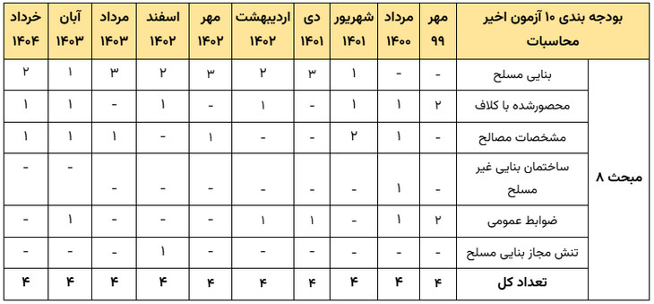 بودجه بندی آزمون محاسبات عمران بر اساس سوالات 10 آزمون اخیر نظام مهندسی 18 بودجه بندی مباحث سازه های بنایی