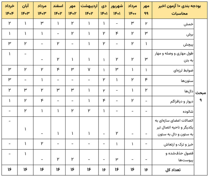 بودجه بندی آزمون محاسبات عمران بر اساس سوالات 10 آزمون اخیر نظام مهندسی 6 بودجه بندی مبحث 9 در آزمون محاسبات