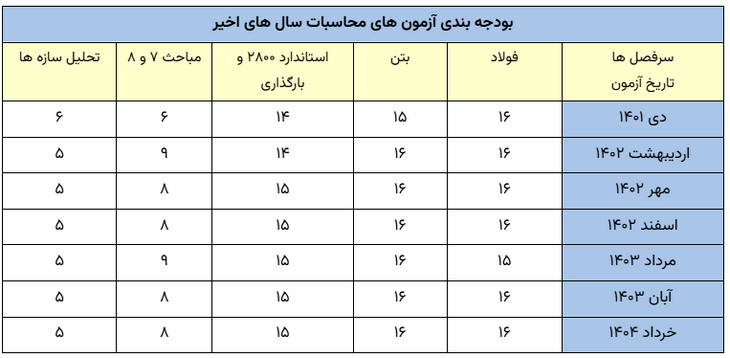 بودجه بندی آزمون محاسبات عمران بر اساس سوالات 10 آزمون اخیر نظام مهندسی 19 بودجه بندی آزمون های محاسبات سال های اخیر
