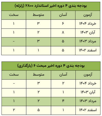 بودجه بندی آزمون محاسبات عمران بر اساس سوالات 10 آزمون اخیر نظام مهندسی 7 بودجه بندی مباحث استاندارد 2800 و بارگذاری در آزمون محاسبات