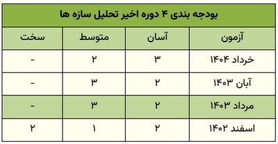 بودجه بندی آزمون محاسبات عمران بر اساس سوالات 10 آزمون اخیر نظام مهندسی 11 بودجه بندی تحلیل سازه در آزمون محاسبات