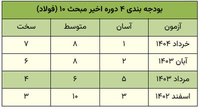 بودجه بندی آزمون محاسبات عمران بر اساس سوالات 10 آزمون اخیر نظام مهندسی 1 بودجه بندی آزمون محاسبات عمران