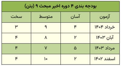 بودجه بندی آزمون محاسبات عمران بر اساس سوالات 10 آزمون اخیر نظام مهندسی 4 بودجه بندی 4 دوره اخیر مبحث 9