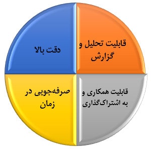 آموزش کلیات متره و برآورد ساختمان با کمک 6 ویدئو رایگان 18 فواید استفاده از نرمافزارهای متره و برآورد