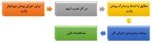 آموزش کلیات متره و برآورد ساختمان با کمک 6 ویدئو رایگان 133 Characteristics of the materials used in the work