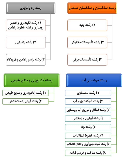 آموزش کلیات متره و برآورد ساختمان با کمک 6 ویدئو رایگان 28 رستههای مختلف فهرست بها
