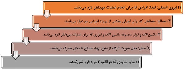آموزش کلیات متره و برآورد ساختمان با کمک 6 ویدئو رایگان 36 عوامل تشکیلدهنده آنالیزبها