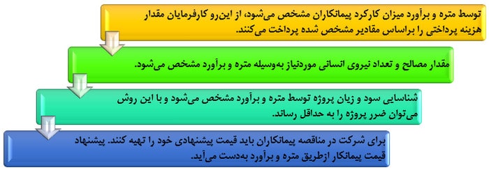 آموزش کلیات متره و برآورد ساختمان با کمک 6 ویدئو رایگان 1 دلایل استفاده از متره برآورد در پروژه های ساختمانی