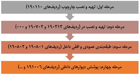 آموزش کلیات متره و برآورد ساختمان با کمک 6 ویدئو رایگان 93 Steps for measuring and estimating the construction of wardrobes and closets