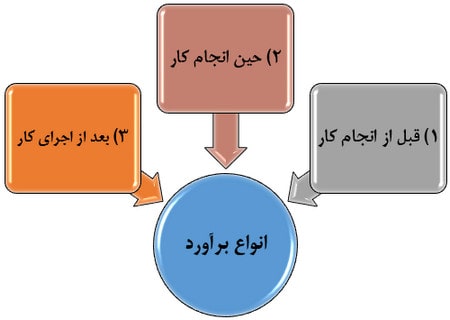 آموزش کلیات متره و برآورد ساختمان با کمک 6 ویدئو رایگان 16 انواع برآورد