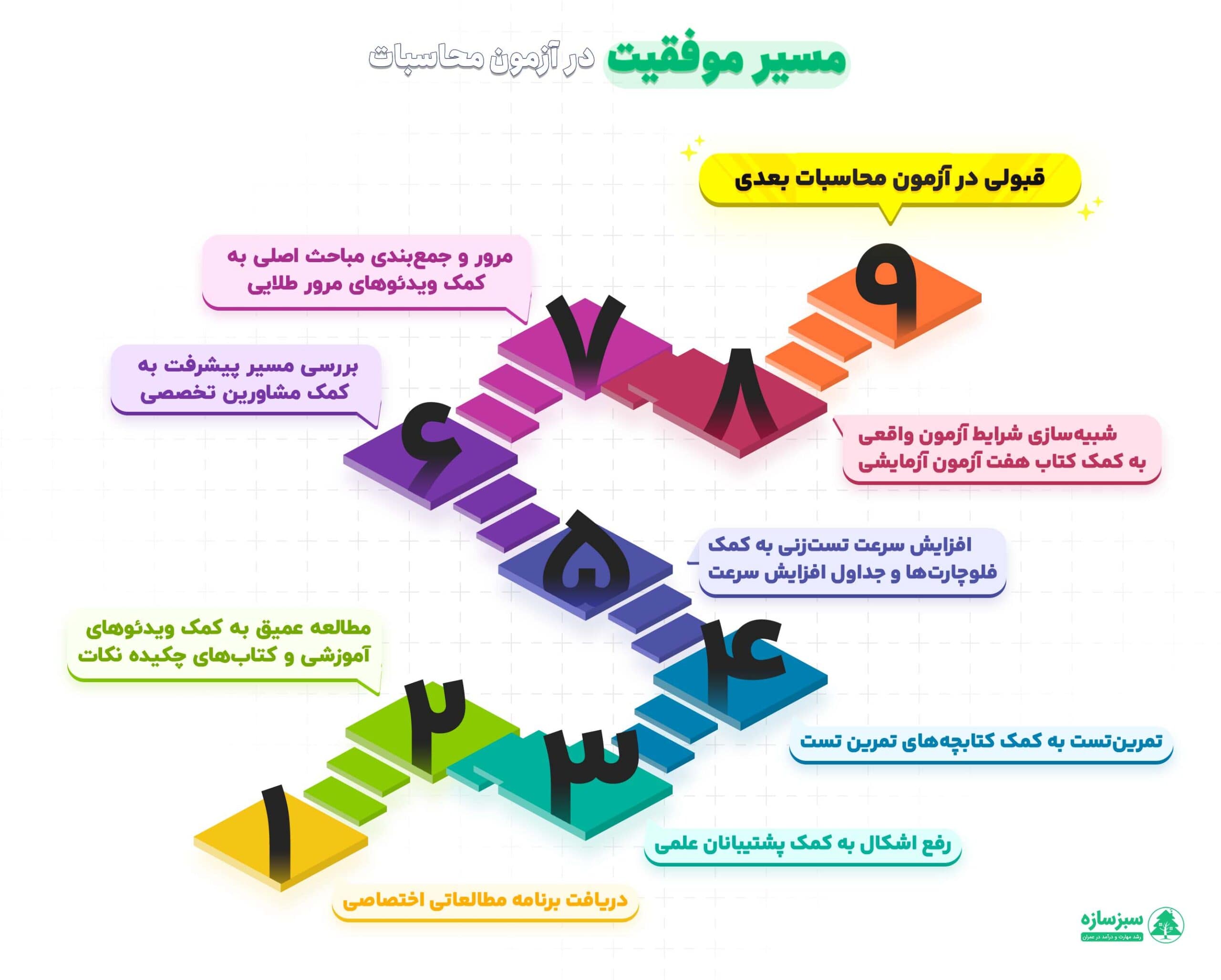 تور تخصصی آموزش آزمون محاسبات نظام مهندسی 4 قبولی تضمینی محاسبات عمران