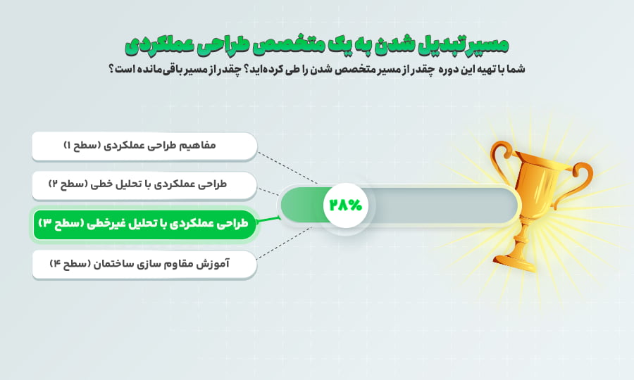 دوره طراحی عملکردی با تحلیل های غیرخطی و تاریخچه زمانی (سطح 3 عملکردی) 3 مسیر تبدیل شدن به یک متخصص طراحی عملکردی