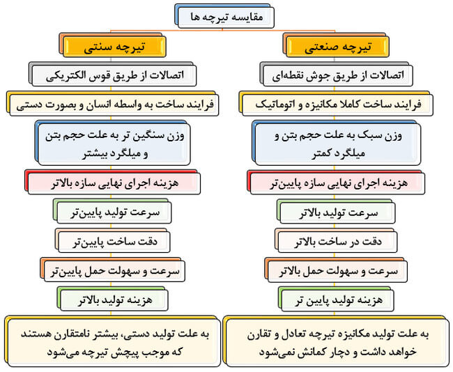 تفاوت تیرچه صنعتی و سنتی(دستی)؛ بررسی کامل مزایا و معایب 3 تفاومت تیرچه صنعتی و سنتی
