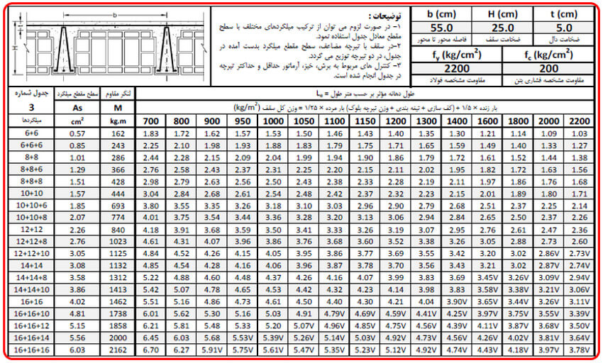 تفاوت تیرچه صنعتی و سنتی(دستی)؛ بررسی کامل مزایا و معایب 6 جداول آماده تیرچه خرپایی