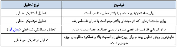 Analyses required for optimal operation