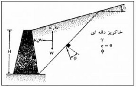 دیوار حائل چیست؟ آموزش طراحی دیوار حائل دستی و نرمافزاری (آپدیت 1404) 40 زاویای مورد نیاز برای جایگذاری در فرمول ضریب فشار جانبی