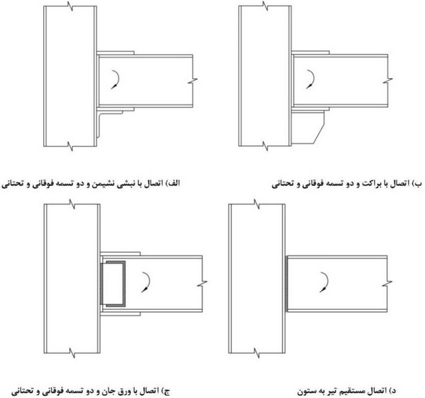 بررسی انواع قاب خمشی فولادی و ضوابط اتصالات آن (آپدیت 1404) 30 انواع اتصالات خمشی