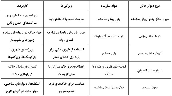 دیوار حائل چیست؟ آموزش طراحی دیوار حائل دستی و نرمافزاری (آپدیت 1404) 31 مقایسه انواع دیوارهای حائل با همدیگر