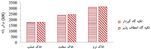 بررسی روش های تحلیل سازه در طراحی عملکردی و چالشهای مدلسازی آن (آپدیت 1404) 29 مقایسه برش پایه ساختمان ها با تکیه گاه گیردار