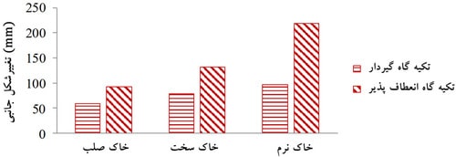 بررسی روش های تحلیل سازه در طراحی عملکردی و چالشهای مدلسازی آن (آپدیت 1404) 27 مقایسه تغییرشکل جانبی ساختمان ها