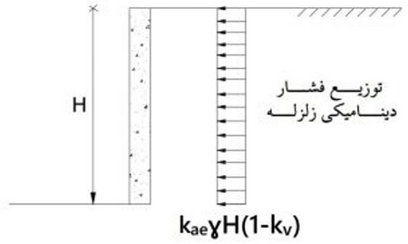 دیوار حائل چیست؟ آموزش طراحی دیوار حائل دستی و نرمافزاری (آپدیت 1404) 38 توزیع فشار دینامیکی زلزله در دیوار حائل