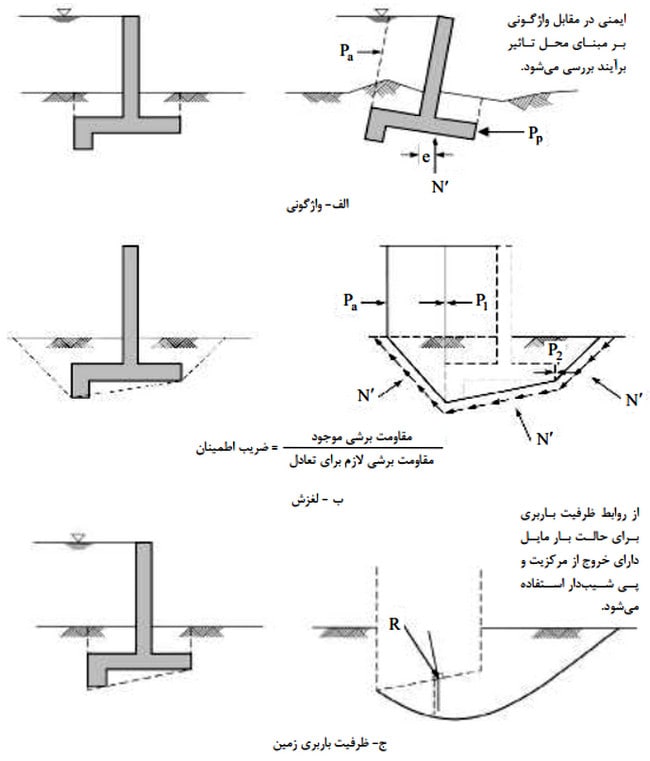 دیوار حائل چیست؟ آموزش طراحی دیوار حائل دستی و نرمافزاری (آپدیت 1404) 15 پایداری دیوارهای حائل