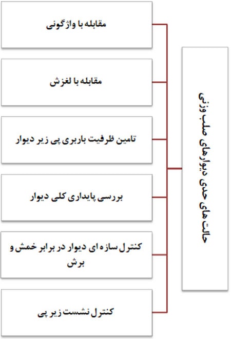 دیوار حائل چیست؟ آموزش طراحی دیوار حائل دستی و نرمافزاری (آپدیت 1404) 23 حالت های حدی دیوارهای صلب وزنی
