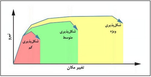 بررسی انواع قاب خمشی فولادی و ضوابط اتصالات آن (آپدیت 1404) 15 انواع شکل پذیری سازه