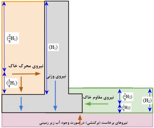 دیوار حائل چیست؟ آموزش طراحی دیوار حائل دستی و نرمافزاری (آپدیت 1404) 11 دیوار حائل طره ای
