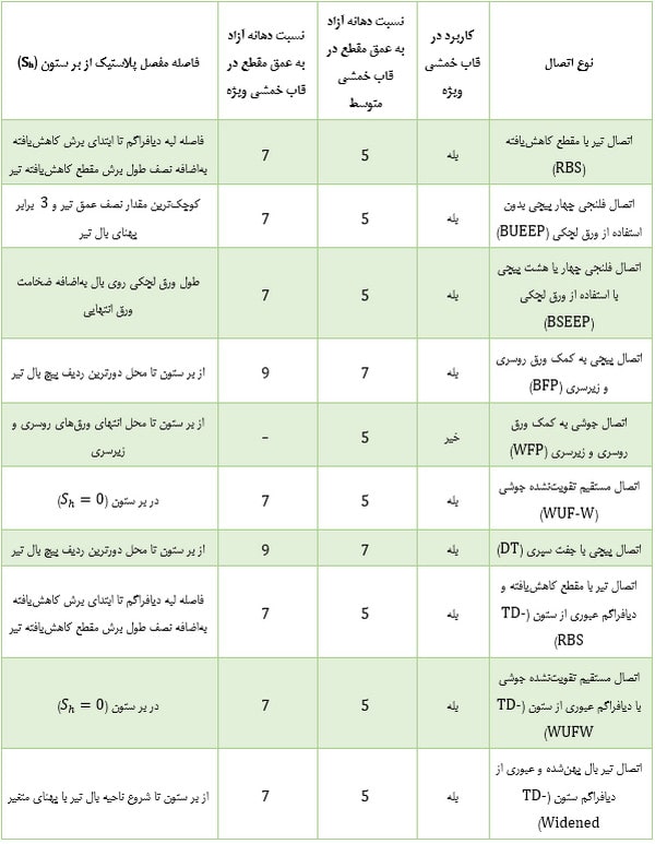 بررسی انواع قاب خمشی فولادی و ضوابط اتصالات آن (آپدیت 1404) 34 جدول خلاصه مشخصات اتصالات پیش تاییدشده