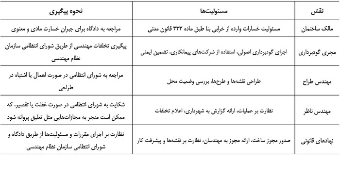 دیوار حائل چیست؟ آموزش طراحی دیوار حائل دستی و نرمافزاری (آپدیت 1404) 7 مسئولیت های افراد در گودبرداری
