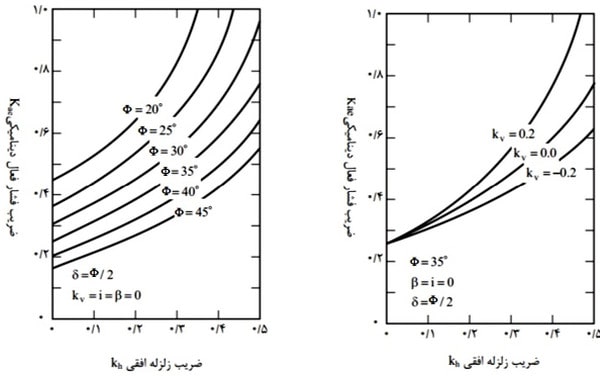 دیوار حائل چیست؟ آموزش طراحی دیوار حائل دستی و نرمافزاری (آپدیت 1404) 41 اثر ضریب زلزله و زاویه اصطکاک خاک
