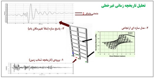 بررسی روش های تحلیل سازه در طراحی عملکردی و چالشهای مدلسازی آن (آپدیت 1404) 21 مراحل تحلیل تاریخچه زمانی غیرخطی