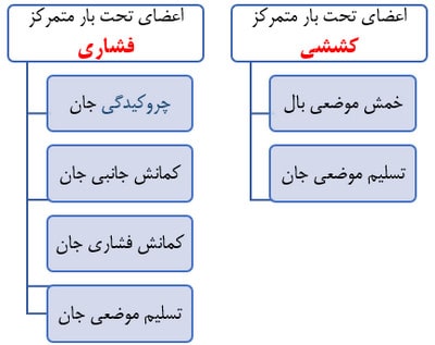 بررسی انواع قاب خمشی فولادی و ضوابط اتصالات آن (آپدیت 1404) 77 انواع ضعف و ناپایداریهای موضعی