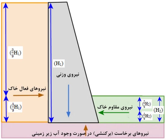 دیوار حائل چیست؟ آموزش طراحی دیوار حائل دستی و نرمافزاری (آپدیت 1404) 9 دیوار حائل وزنی
