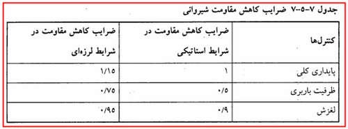 دیوار حائل چیست؟ آموزش طراحی دیوار حائل دستی و نرمافزاری (آپدیت 1404) 21 ضرایب کاهش نیروی مقاوم در خاکریزها و شیروانی ها