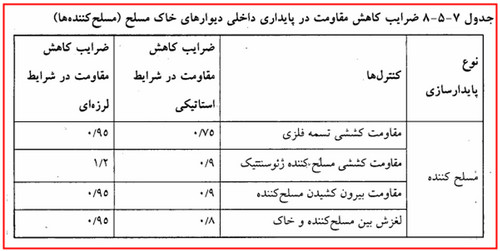 دیوار حائل چیست؟ آموزش طراحی دیوار حائل دستی و نرمافزاری (آپدیت 1404) 22 ضرایب کاهش نیروی مقاوم در دیوارهای خاک مسلح