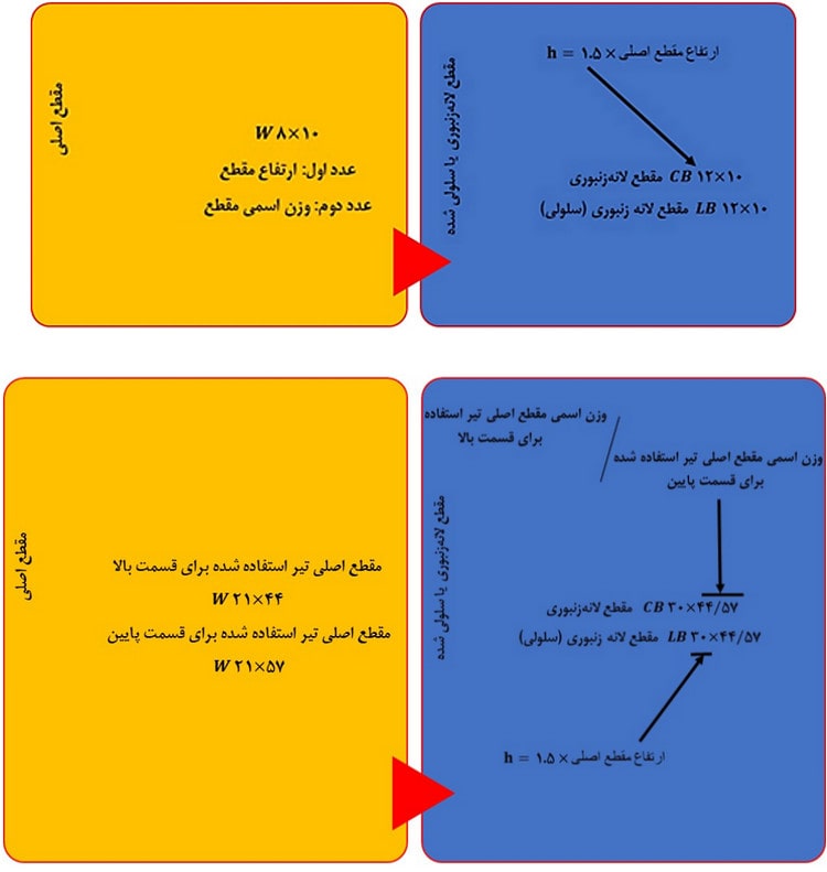مدلسازی و طراحی تیر لانه زنبوری در نرم افزار ایتبس (آپدیت 1404) 19 نامگذاری تیرهای لانه زنبوری