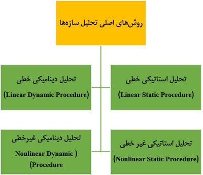 بررسی روش های تحلیل سازه در طراحی عملکردی و چالشهای مدلسازی آن (آپدیت 1404) 1 انواع روش های تحلیل سازه ها
